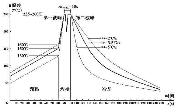 無鉛波峰焊溫度如何設(shè)定？無線波峰焊的細節(jié)如何把控？